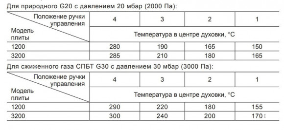 Газовая плита "GEFEST" 3200-06 К19 Газовая плита "GEFEST" 3200-06 К19